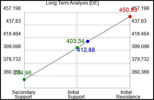 DE Long Term Analysis for April 2 2023 DE Long Term Analysis for April 2 2023