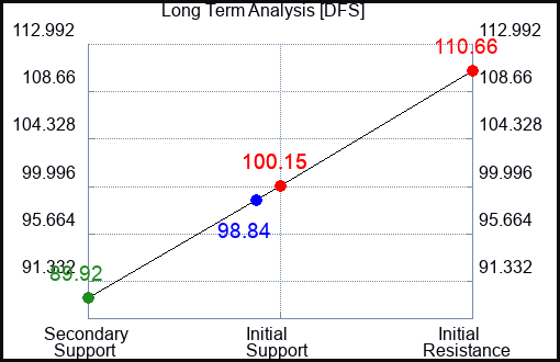 DFS Long Term Analysis for April 2 2023 DFS Long Term Analysis for April 2 2023
