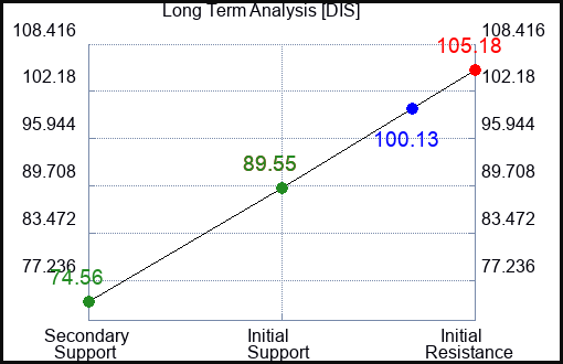 DIS Long Term Analysis for April 2 2023 DIS Long Term Analysis for April 2 2023