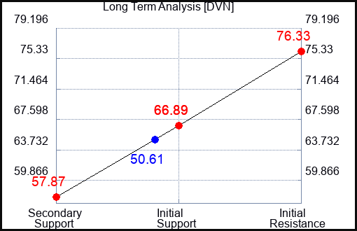 DVN Long Term Analysis for April 2 2023 DVN Long Term Analysis for April 2 2023