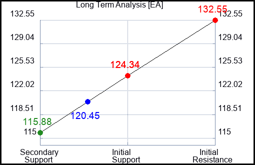 EA Long Term Analysis for April 2 2023 EA Long Term Analysis for April 2 2023