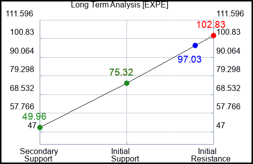 EXPE Long Term Analysis for April 2 2023 EXPE Long Term Analysis for April 2 2023