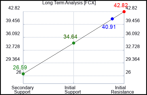 FCX Long Term Analysis for April 2 2023 FCX Long Term Analysis for April 2 2023