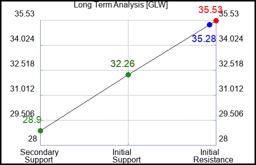 GLW Long Term Analysis for April 2 2023 GLW Long Term Analysis for April 2 2023