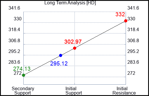 HD Long Term Analysis for April 2 2023