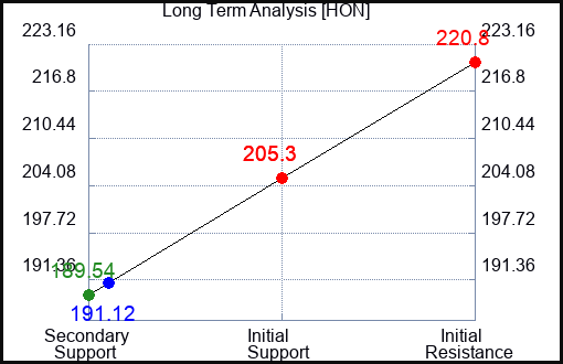 HON Long Term Analysis for April 2 2023