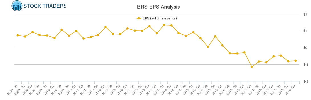 BRS EPS Analysis