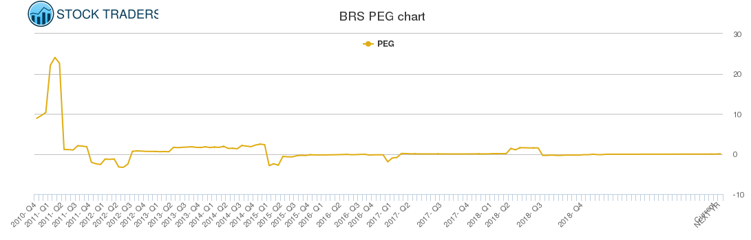 BRS PEG chart
