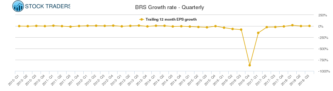 BRS Growth rate - Quarterly