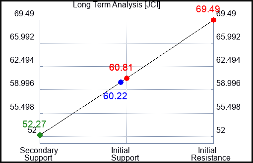 JCI Long Term Analysis for April 2 2023 JCI Long Term Analysis for April 2 2023