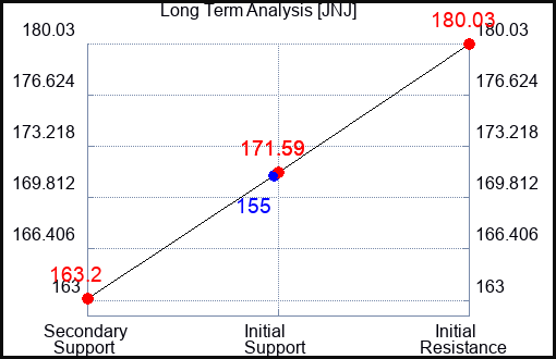 JNJ Long Term Analysis for April 2 2023 JNJ Long Term Analysis for April 2 2023