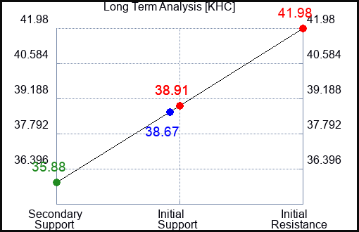 KHC Long Term Analysis for April 2 2023 KHC Long Term Analysis for April 2 2023
