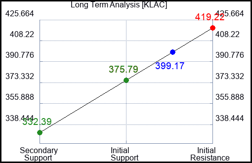 KLAC Long Term Analysis for April 2 2023 KLAC Long Term Analysis for April 2 2023