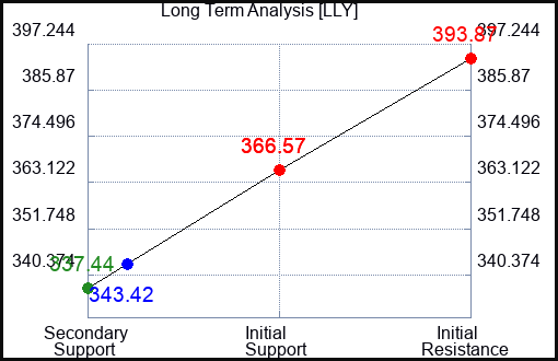 LLY Long Term Analysis for April 2 2023 LLY Long Term Analysis for April 2 2023