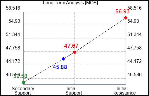 MOS Long Term Analysis for April 2 2023 MOS Long Term Analysis for April 2 2023