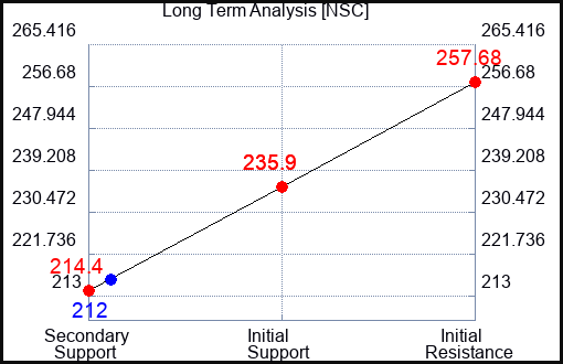 NSC Long Term Analysis for April 2 2023 NSC Long Term Analysis for April 2 2023
