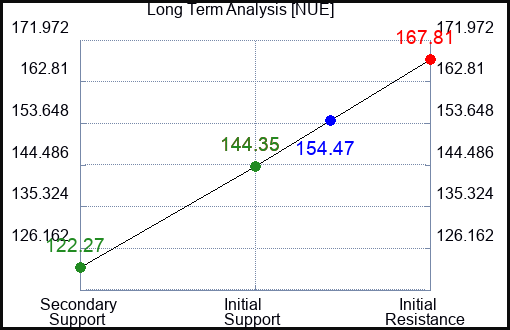 NUE Long Term Analysis for April 2 2023 NUE Long Term Analysis for April 2 2023