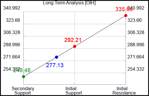 OIH Long Term Analysis for April 2 2023 OIH Long Term Analysis for April 2 2023