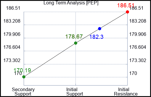 PEP Long Term Analysis for April 2 2023 PEP Long Term Analysis for April 2 2023