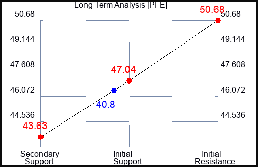 PFE Long Term Analysis for April 2 2023 PFE Long Term Analysis for April 2 2023