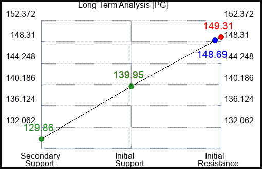PG Long Term Analysis for April 2 2023 PG Long Term Analysis for April 2 2023