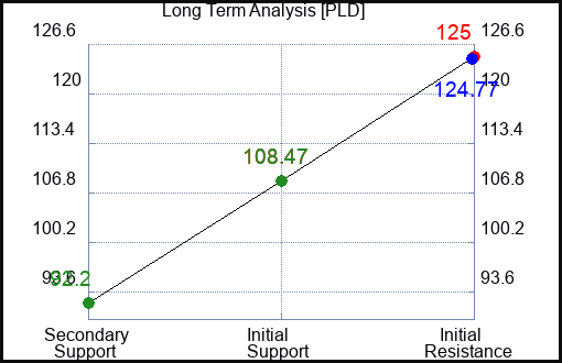 PLD Long Term Analysis for April 2 2023 PLD Long Term Analysis for April 2 2023