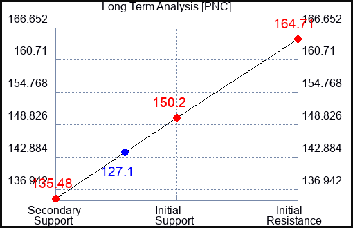 PNC Long Term Analysis for April 2 2023