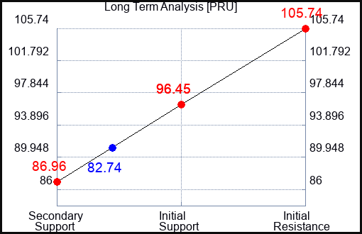 PRU Long Term Analysis for April 2 2023
