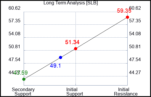 SLB Long Term Analysis for April 2 2023 SLB Long Term Analysis for April 2 2023