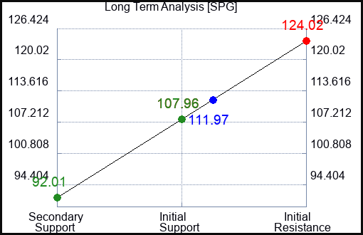 SPG Long Term Analysis for April 2 2023 SPG Long Term Analysis for April 2 2023