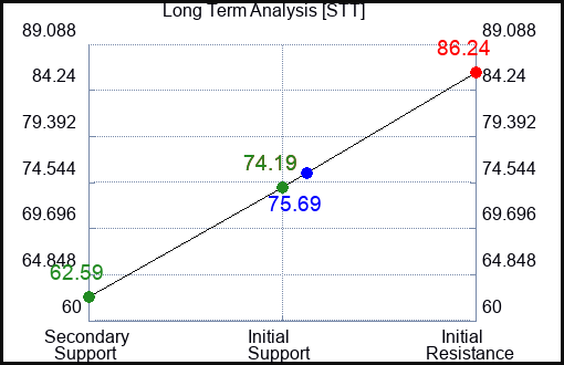 STT Long Term Analysis for April 3 2023 STT Long Term Analysis for April 3 2023