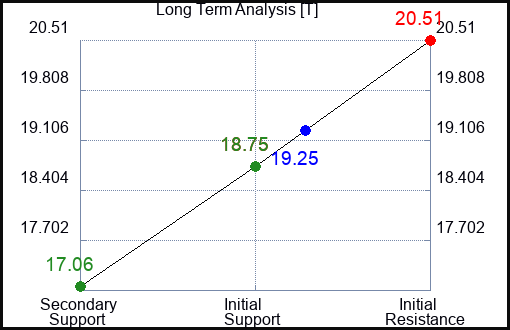 T Long Term Analysis for April 3 2023 T Long Term Analysis for April 3 2023