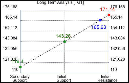 TGT Long Term Analysis for April 3 2023 TGT Long Term Analysis for April 3 2023