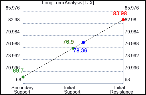 TJX Long Term Analysis for April 3 2023 TJX Long Term Analysis for April 3 2023