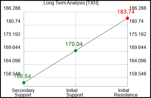 TXN Long Term Analysis for April 3 2023 TXN Long Term Analysis for April 3 2023