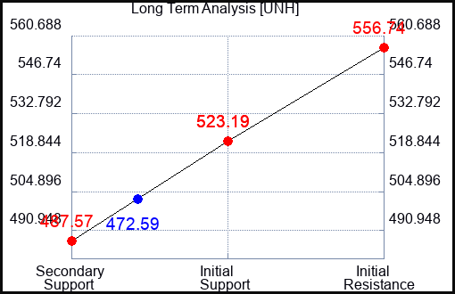 UNH Long Term Analysis for April 3 2023 UNH Long Term Analysis for April 3 2023