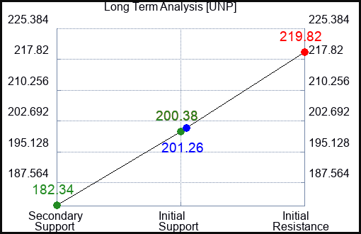 UNP Long Term Analysis for April 3 2023