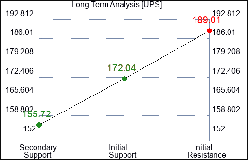 UPS Long Term Analysis for April 3 2023 UPS Long Term Analysis for April 3 2023