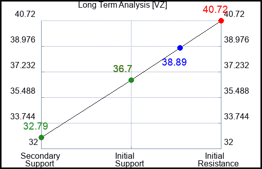 VZ Long Term Analysis for April 3 2023 VZ Long Term Analysis for April 3 2023