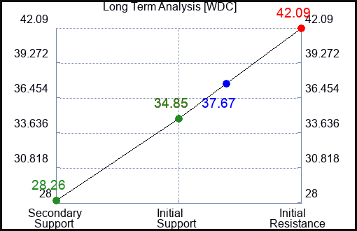 WDC Long Term Analysis for April 3 2023 WDC Long Term Analysis for April 3 2023