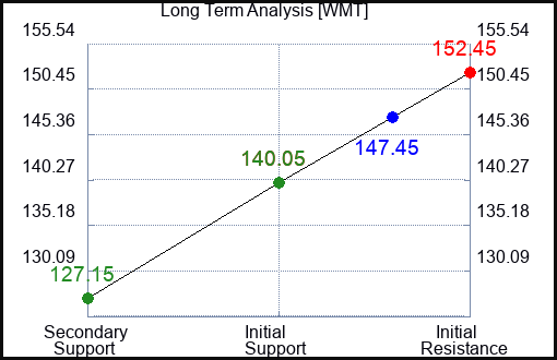 WMT Long Term Analysis for April 3 2023