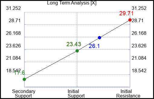 X Long Term Analysis for April 3 2023