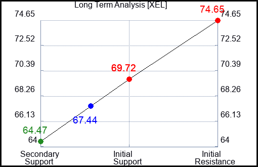 XEL Long Term Analysis for April 3 2023 XEL Long Term Analysis for April 3 2023