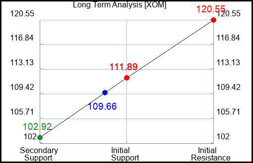 XOM Long Term Analysis for April 3 2023 XOM Long Term Analysis for April 3 2023