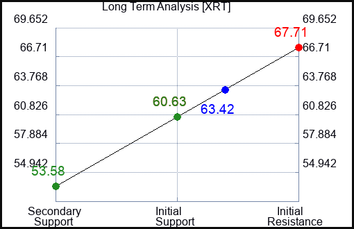 XRT Long Term Analysis for April 3 2023 XRT Long Term Analysis for April 3 2023