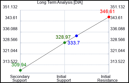 DIA Long Term Analysis for April 3 2023 DIA Long Term Analysis for April 3 2023