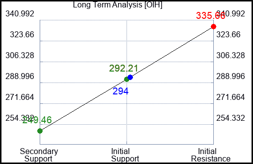 OIH Long Term Analysis for April 3 2023