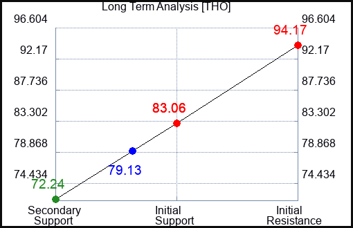 THO Long Term Analysis for April 3 2023
