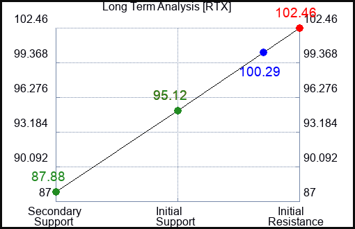 RTX Long Term Analysis for April 3 2023