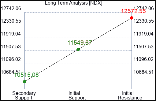 NDX Long Term Analysis for April 3 2023 NDX Long Term Analysis for April 3 2023